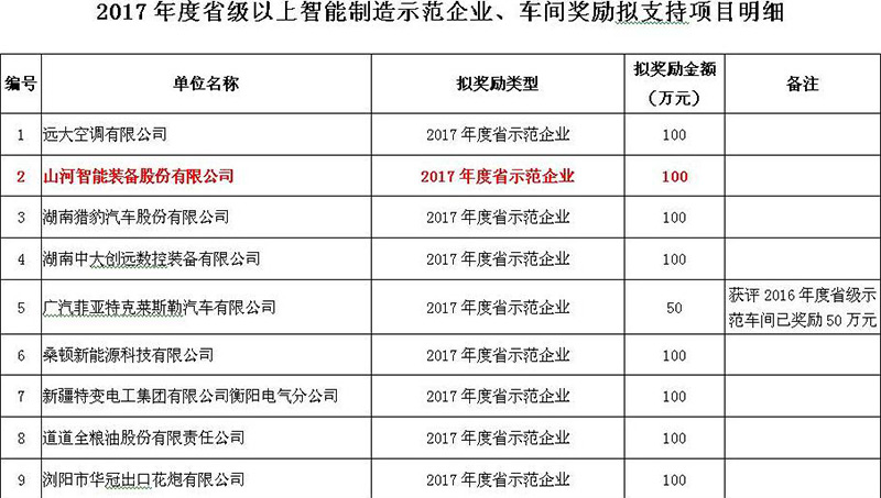 赞！山河智能入选2017年度湖南省智能制造示范企业