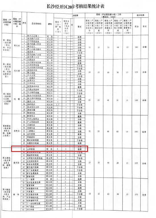 打造混合所有制企业党建标杆 ——山河智能党委获评2019年长沙经开区企业党组织党建工作考核“优秀”等