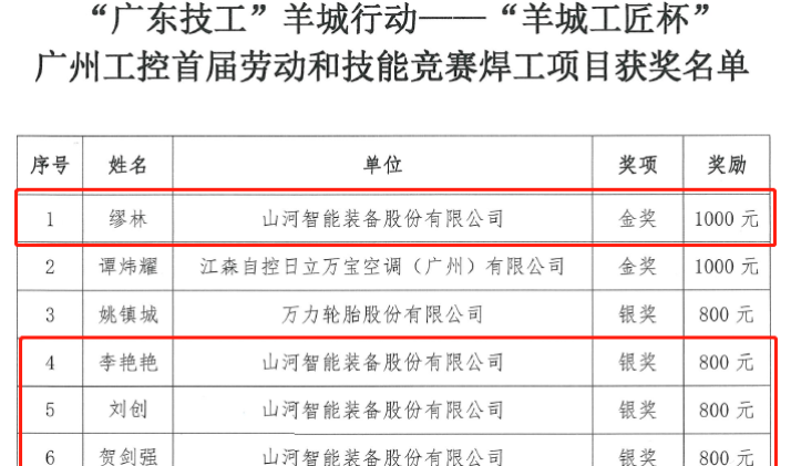 山河智能7位员工荣获“羊城工匠”荣誉