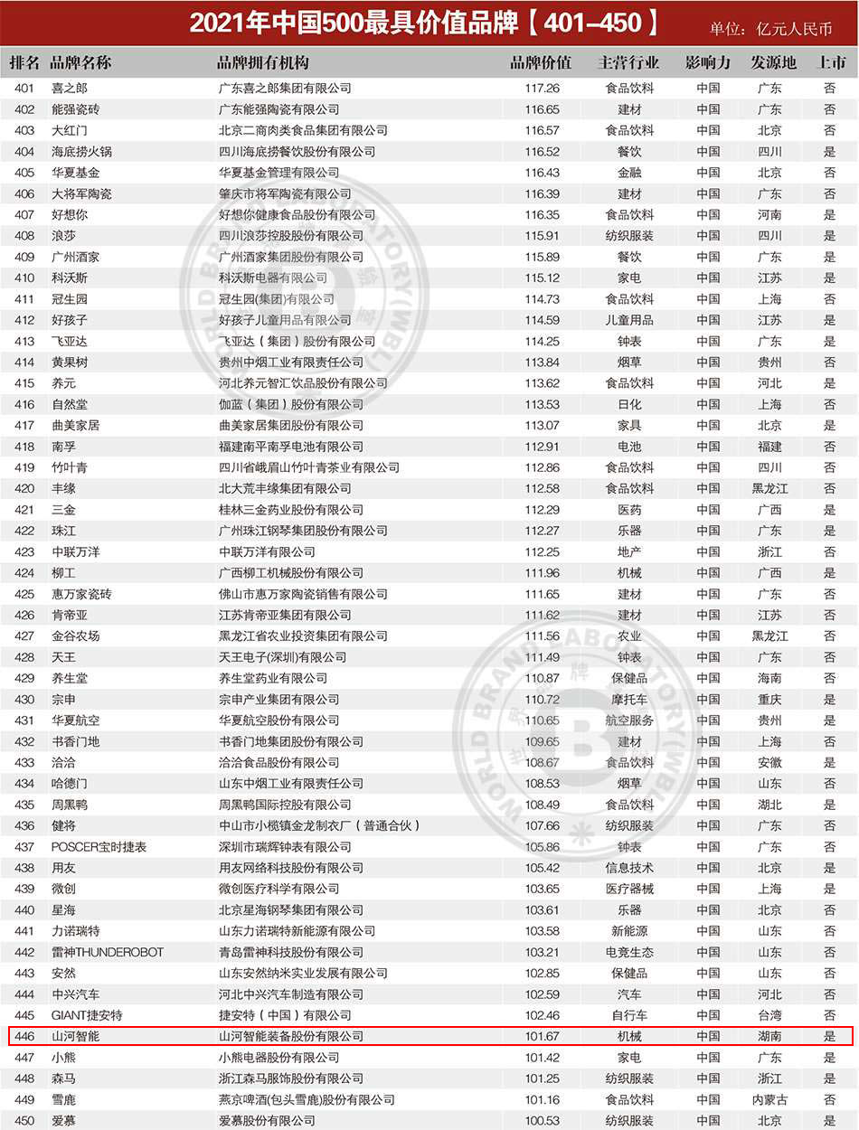 品牌价值突破百亿！山河智能首登《中国500最具价值品牌》