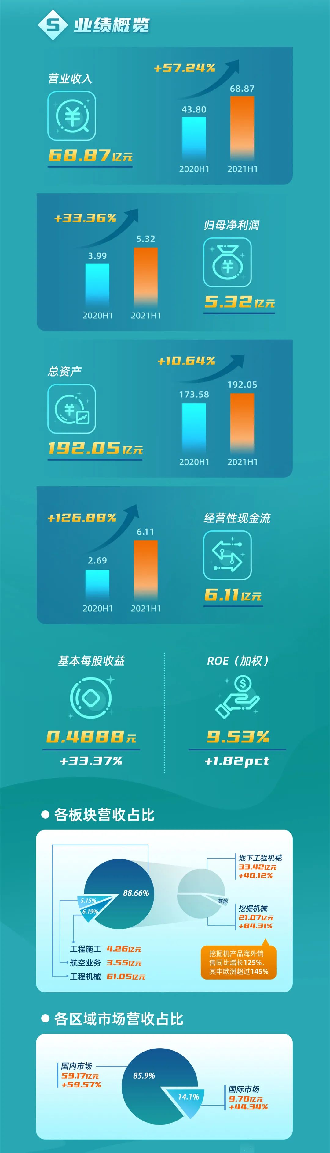 一图读懂山河智能2021年半年度报告