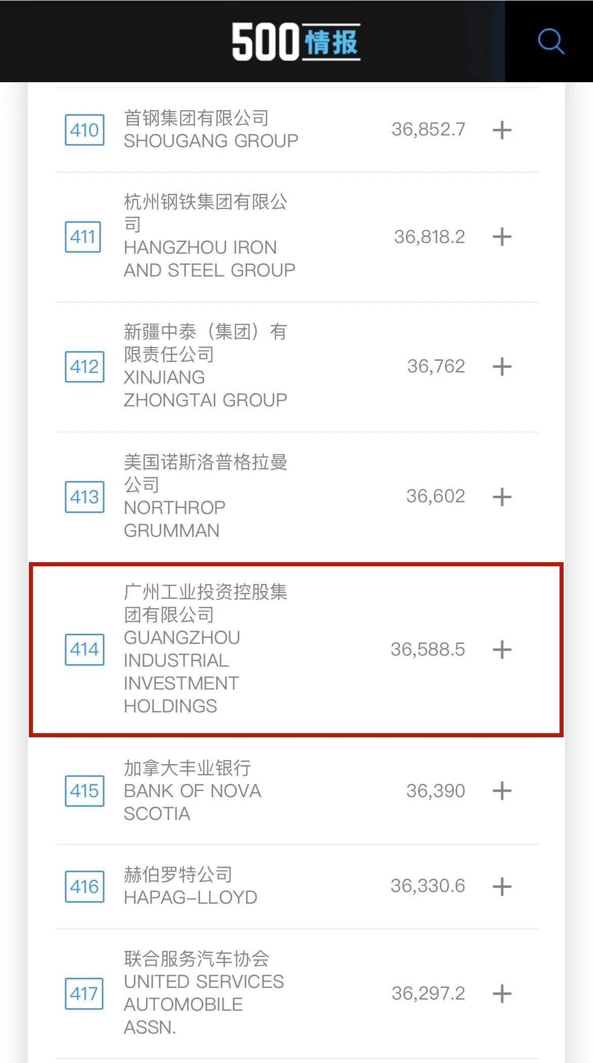 新起点！广州工控首次上榜世界500强 位列第414位