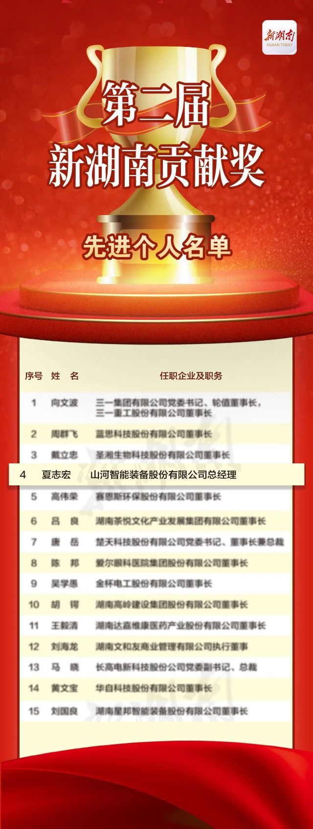 山河智能总经理夏志宏荣获“第二届新湖南贡献奖先进个人”