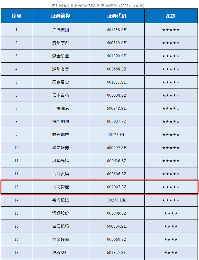 山河智能成功入选“国有企业上市公司ESG·先锋100指数”