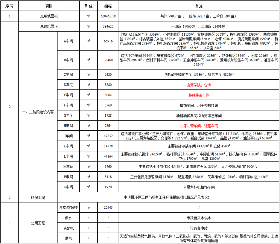 山河工业城一期工程（一、二阶段）改扩建项目建成公示