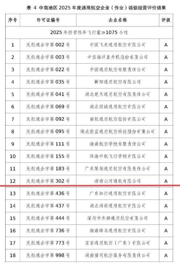 运营再创佳绩,湖南山河通航获评民航局A级诚信通航企业